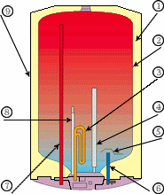 Принципиальная схема водонагревателя
